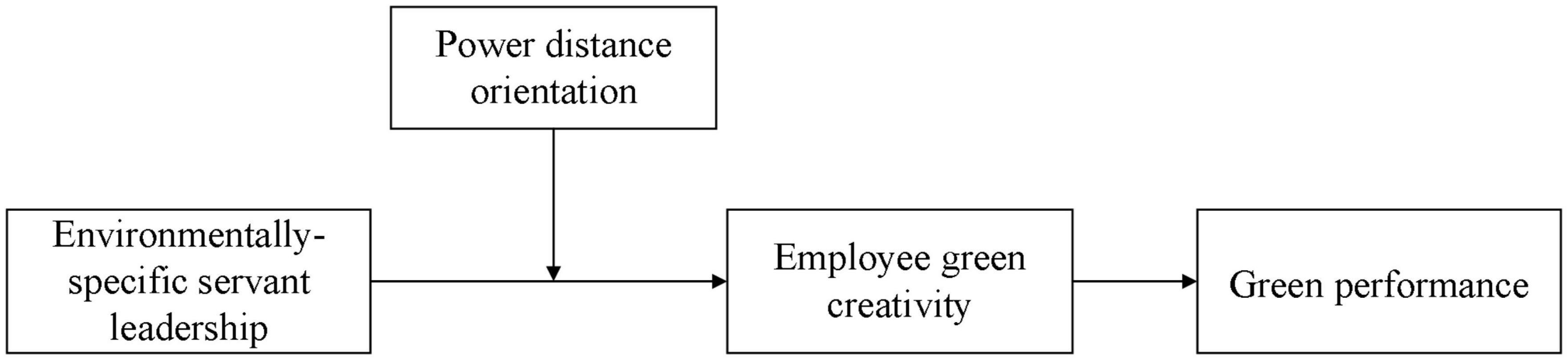 The impact of environmentally-specific servant leadership on organizational green performance: The mediating role of green creativity